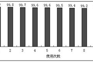 改性鈣鐵輝石負載二氧化鈦光催化劑的制備方法