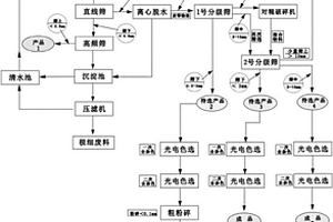 利用廢棄過火煤矸石生產煤系高嶺土的制備方法