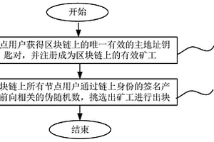 用于實現相同權重隨機出塊的共識算法