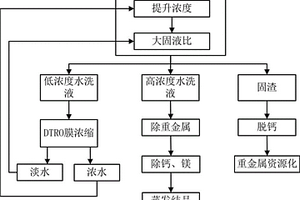 多級逆向制漿的飛灰水洗工藝