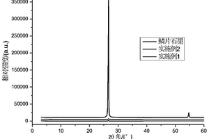 機械驅動橡膠分子剝離鱗片石墨制備石墨烯的方法