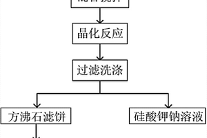 钾长石粉体水热碱法合成方沸石的工艺