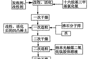 含有納米礦物質的復合空氣凈化劑及其制備方法