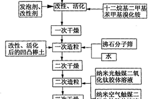 含有納米礦物質的復合空氣凈化劑及其制備方法