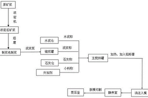 利用鉬尾礦漿制備蒸壓加氣混凝土制品的方法
