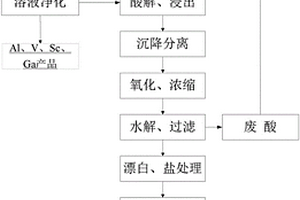 廢酸自循環的非高爐鈦渣硫酸法生產鈦白的方法