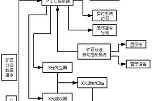 基于PLC的X光分選控制系統