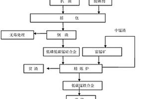 水洗鐵脫碳脫磷生產低碳錳鐵合金的方法