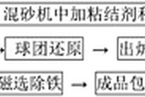 利用使粉煤灰除鐵和脫碳同時進行的方法