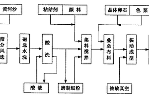 黃河沙生產石英崗石的方法及其成型裝置