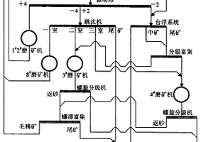分步分支磨礦和磨選循環新技術