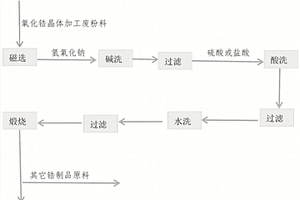 氧化鋯晶體加工廢粉料循環利用方法
