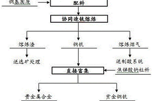 銅基固廢協同熔煉富集提取貴金屬的方法