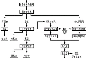 連續煉銅工藝處理廢電路板的方法