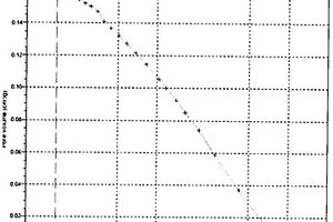 超輕分級陣列孔泡沫材料的制備方法
