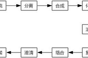 農用稀土增效劑的制備方法
