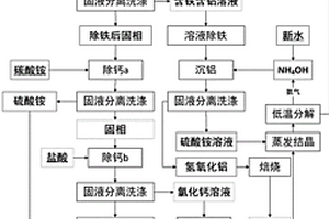 低品位鋁資源制備鋁硅合金的方法
