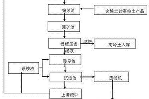 從含有離子型稀土的高嶺土產品中提取稀土的方法