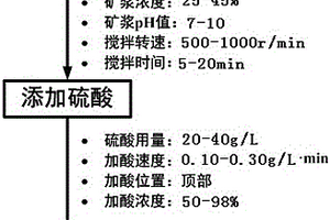 含低濃度氰根離子礦漿由堿入酸的調漿方法和系統