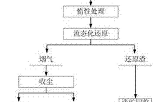含鉛渣料流態化轉化的方法