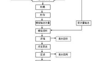鐵尾礦漿濃縮和干堆方法