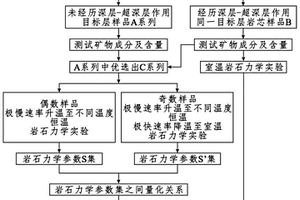 考慮溫度效應的深層-超深層巖石力學參數預測方法