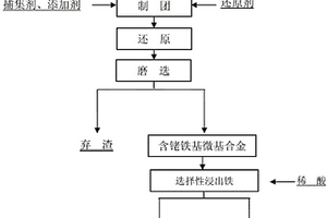 從含銠有機廢催化劑中富集銠的方法
