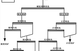 高倍半膠磷礦螺旋溜槽重浮聯合工藝
