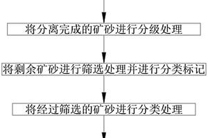 新型尾礦處理技術