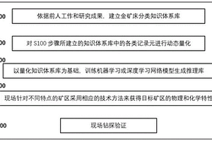 具有深度學習能力的深部金礦床成礦找礦方法