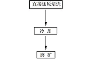 硫酸渣還原焙燒生產直接還原鐵同步脫硫的工藝方法