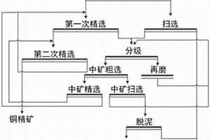 復雜銅硫礦回收銅的選冶聯合處理工藝