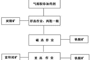 高爐絮凝塵泥回收有價元素的方法