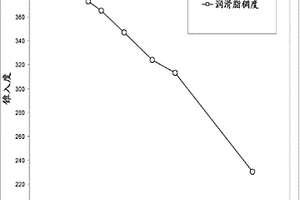 潤滑劑體系以及形成該潤滑劑體系的方法