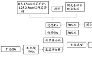 煤矸石協同鐵尾礦免燒透水磚及其制備方法