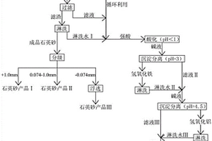 環保型石英砂提純工藝
