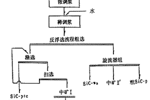 獲得高品級SiC晶須的分離工藝
