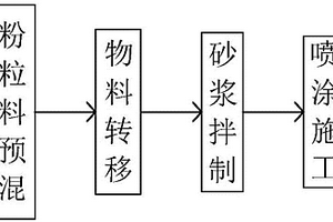 石膏輕砂砂漿一體化生產-運輸-施工方法