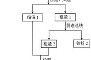 鋼渣-氰化尾渣膠凝材料及其制備方法和應用