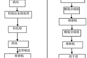 利用熔融還原爐產生的爐渣直接制取活性鐵粉的方法