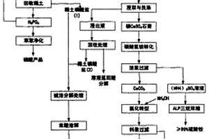 對磷塊巖礦綜合利用清潔化生產及從中提取稀土的工藝