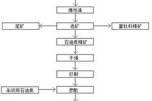 細粒級石油焦的回用方法