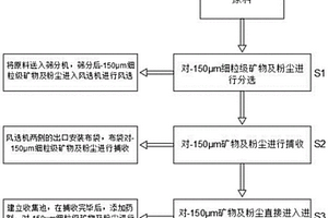 磨礦前的預先分級方案