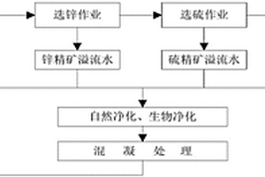 硫化鉛鋅礦選礦廢水循環利用方法