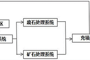 礦山固體廢物零排放系統