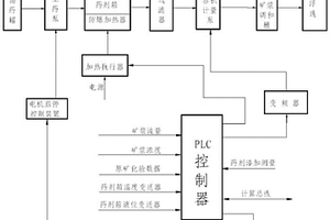 鉀肥生產浮選自動加藥系統