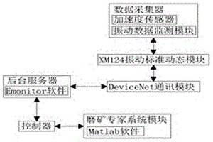 磨機填充率振動監控系統