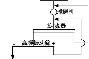 選礦分級方法