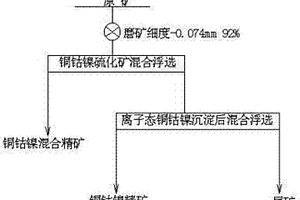 礦石中含離子態銅鈷鎳礦的選礦方法
