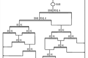 產出高端化工級鉻鐵礦精礦的選礦工藝